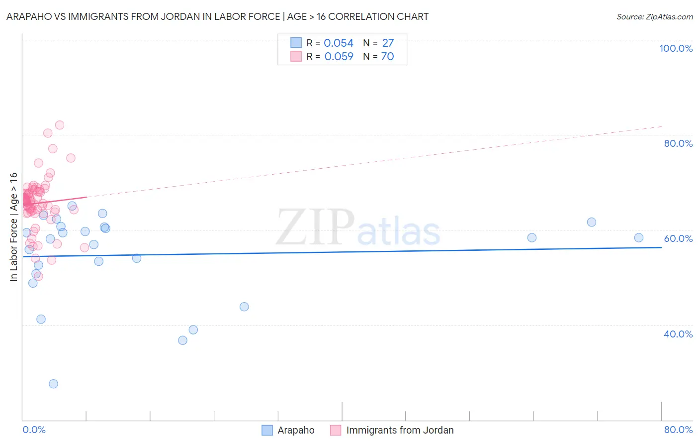 Arapaho vs Immigrants from Jordan In Labor Force | Age > 16