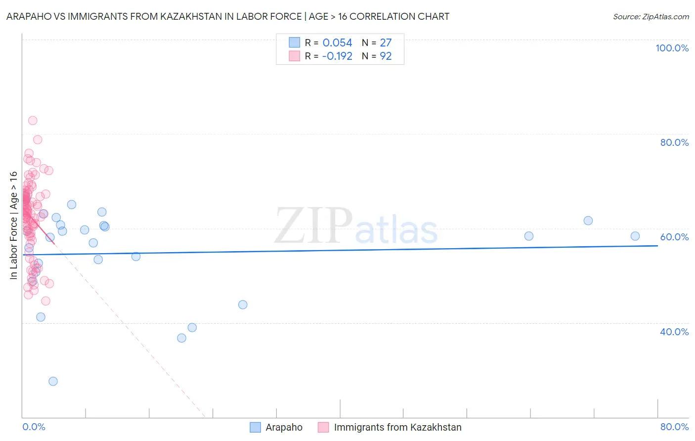 Arapaho vs Immigrants from Kazakhstan In Labor Force | Age > 16