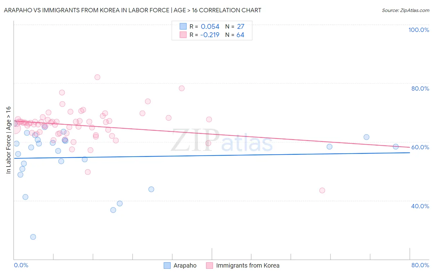 Arapaho vs Immigrants from Korea In Labor Force | Age > 16