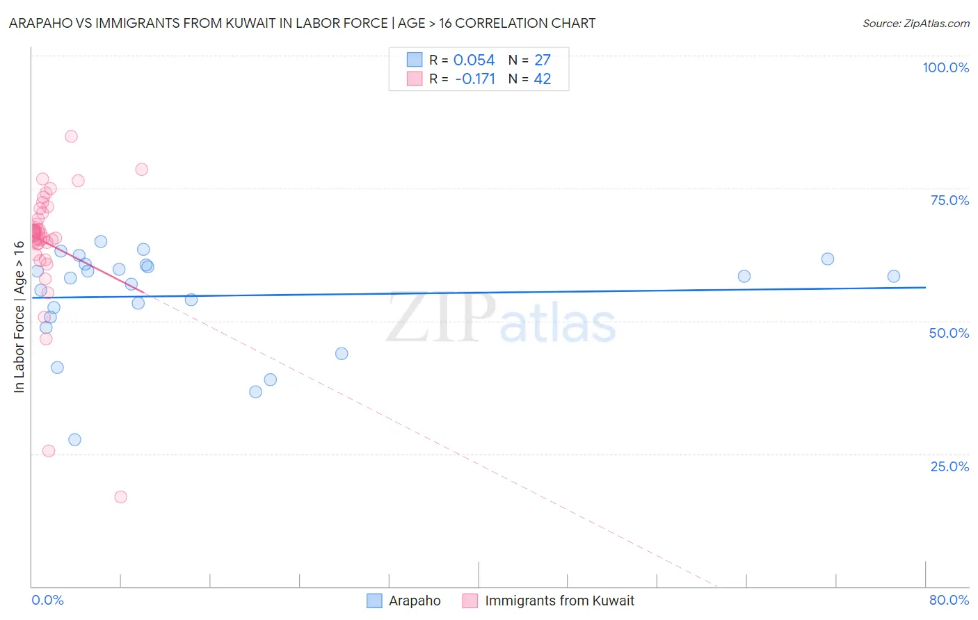 Arapaho vs Immigrants from Kuwait In Labor Force | Age > 16