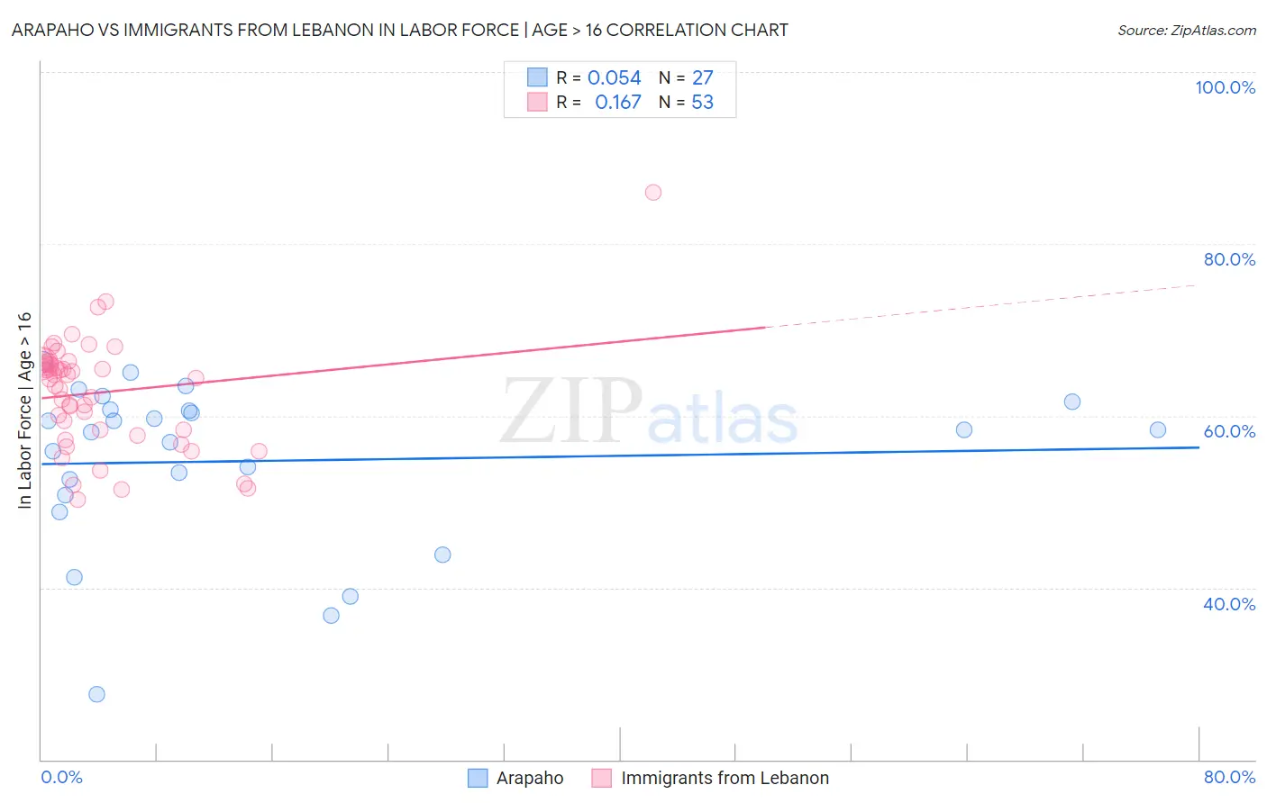 Arapaho vs Immigrants from Lebanon In Labor Force | Age > 16