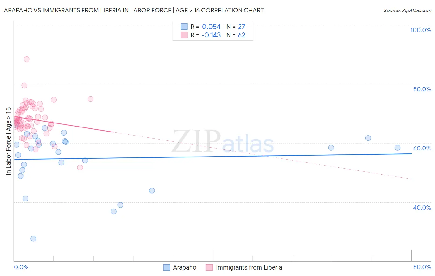 Arapaho vs Immigrants from Liberia In Labor Force | Age > 16