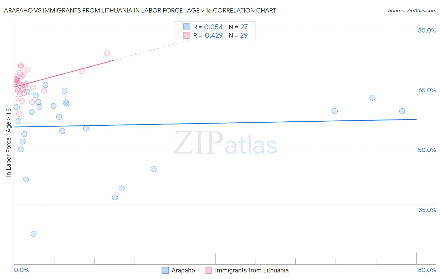 Arapaho vs Immigrants from Lithuania In Labor Force | Age > 16