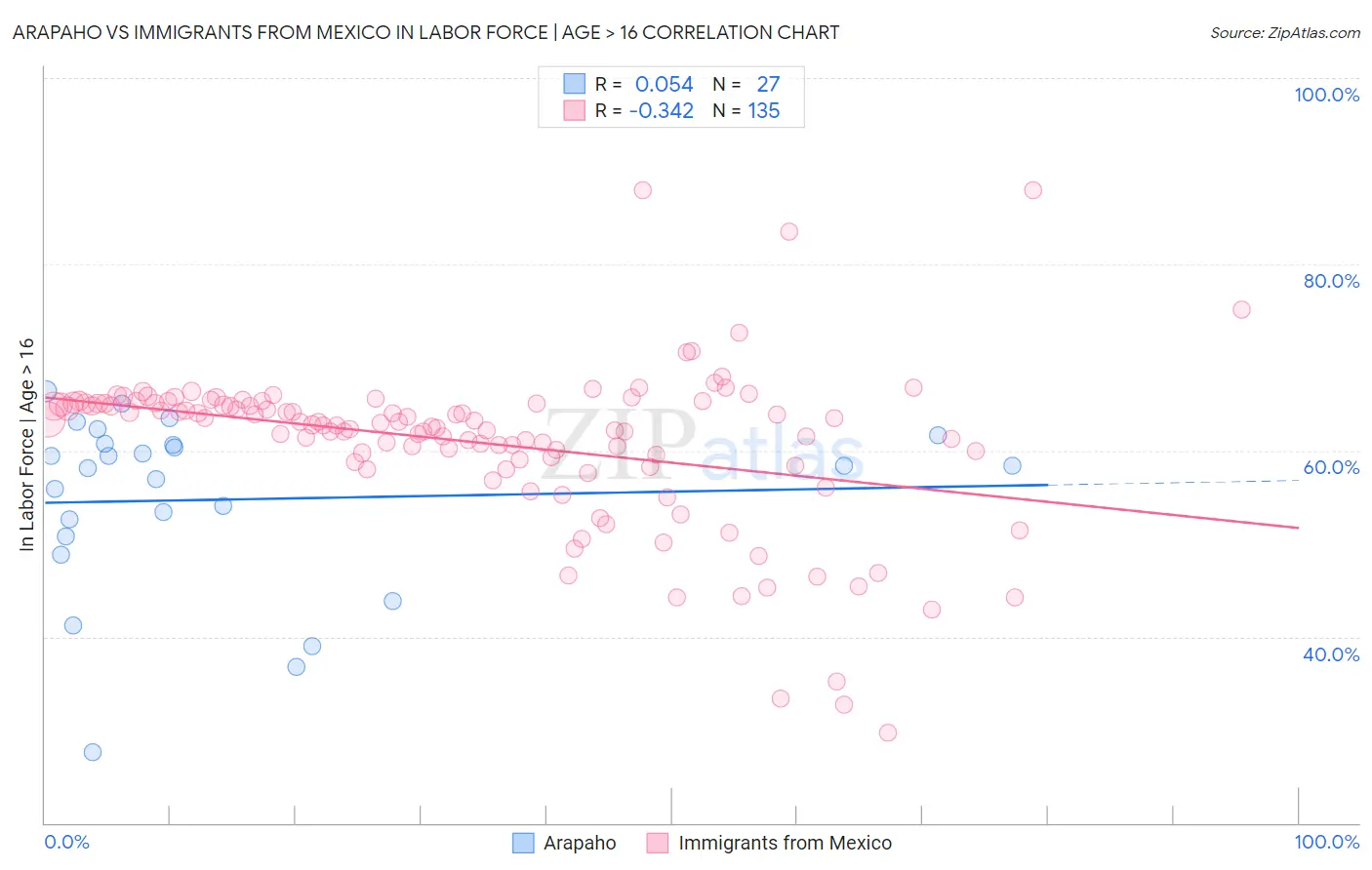 Arapaho vs Immigrants from Mexico In Labor Force | Age > 16