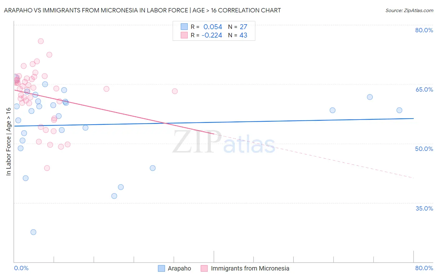 Arapaho vs Immigrants from Micronesia In Labor Force | Age > 16
