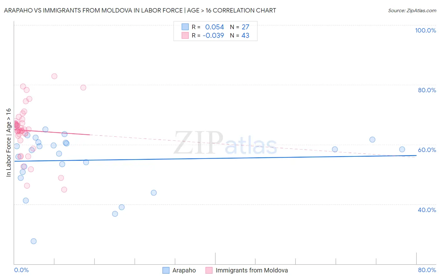 Arapaho vs Immigrants from Moldova In Labor Force | Age > 16