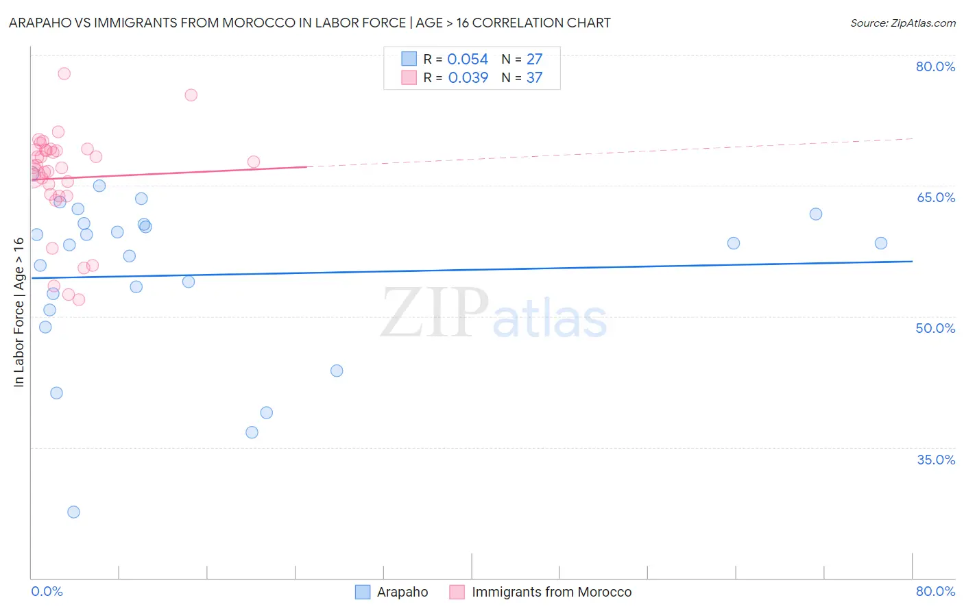 Arapaho vs Immigrants from Morocco In Labor Force | Age > 16