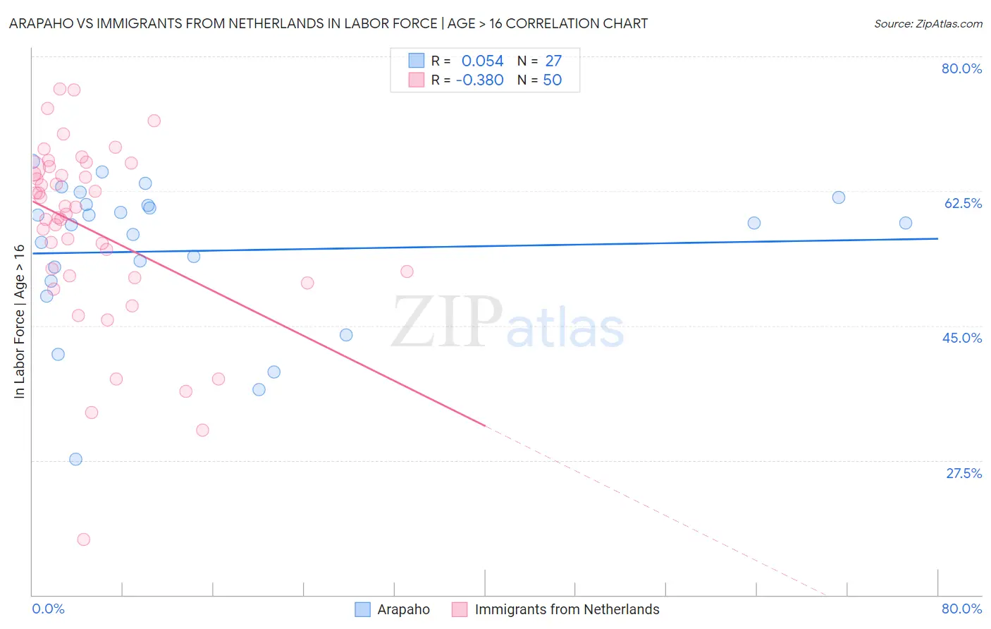 Arapaho vs Immigrants from Netherlands In Labor Force | Age > 16