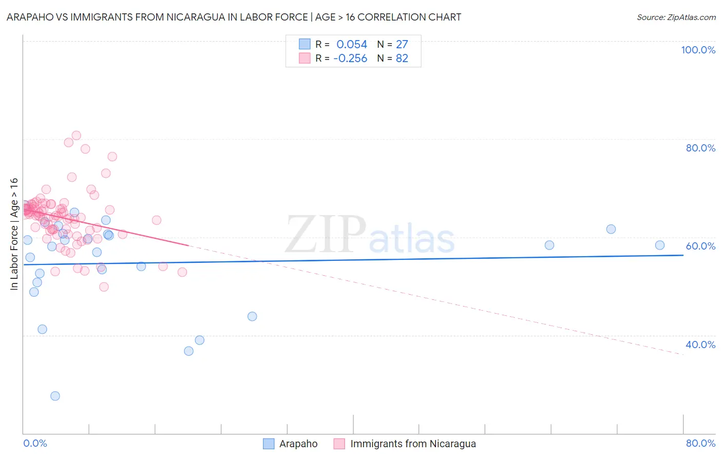 Arapaho vs Immigrants from Nicaragua In Labor Force | Age > 16