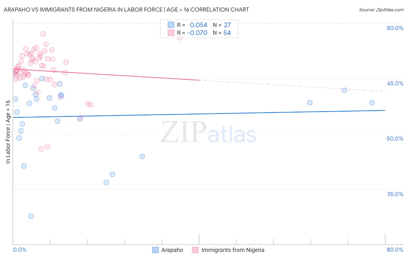 Arapaho vs Immigrants from Nigeria In Labor Force | Age > 16