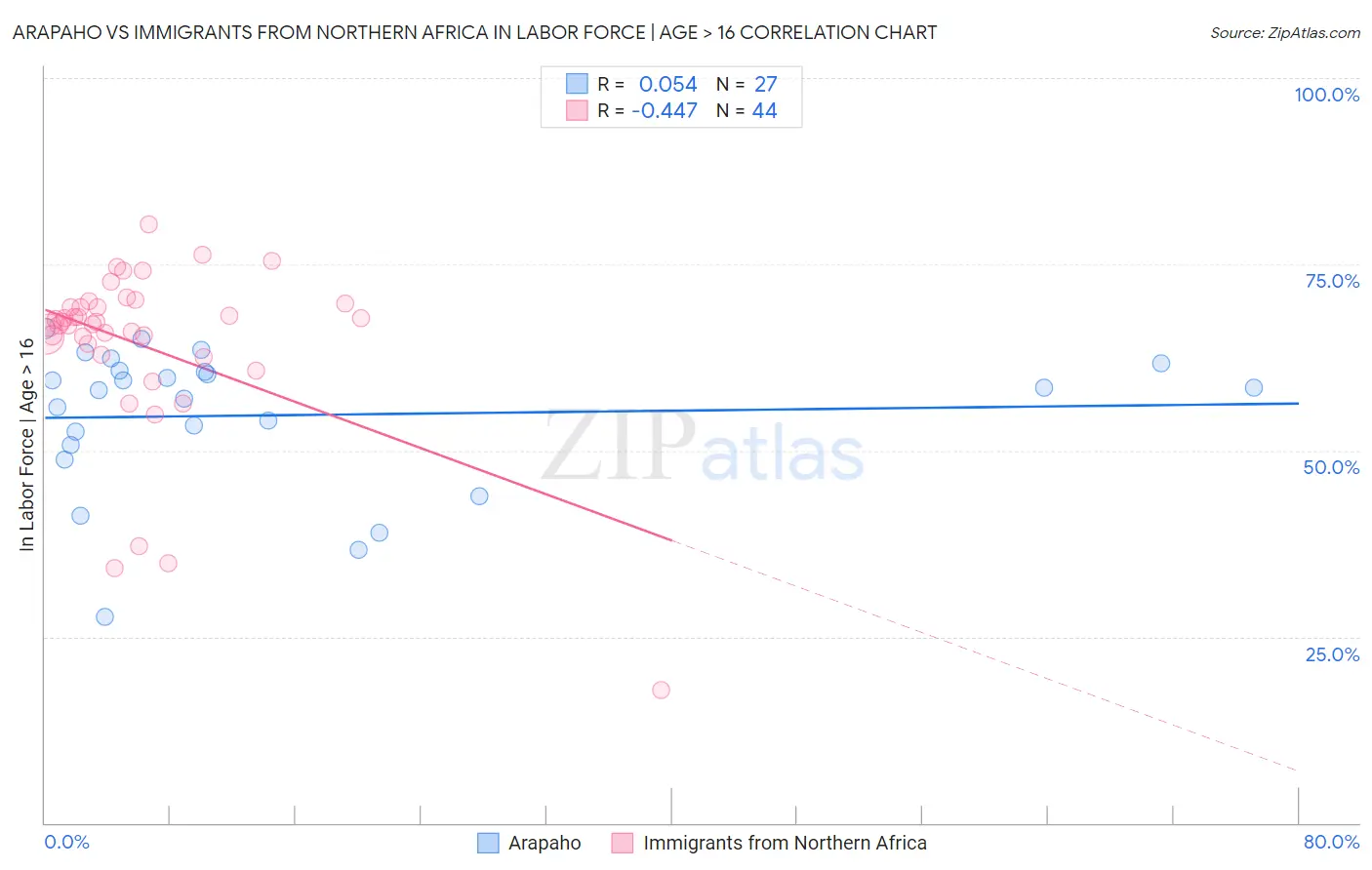 Arapaho vs Immigrants from Northern Africa In Labor Force | Age > 16