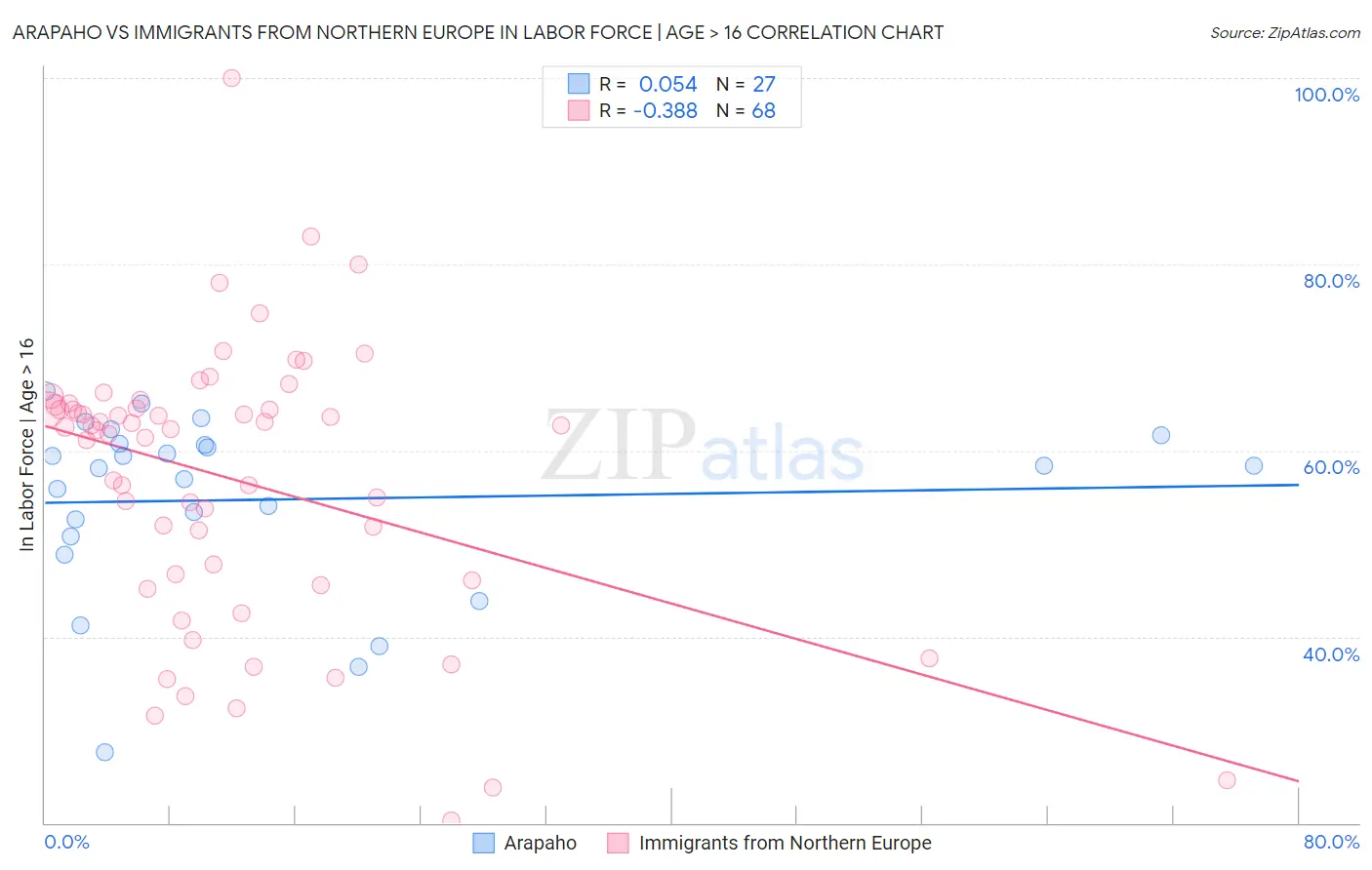 Arapaho vs Immigrants from Northern Europe In Labor Force | Age > 16