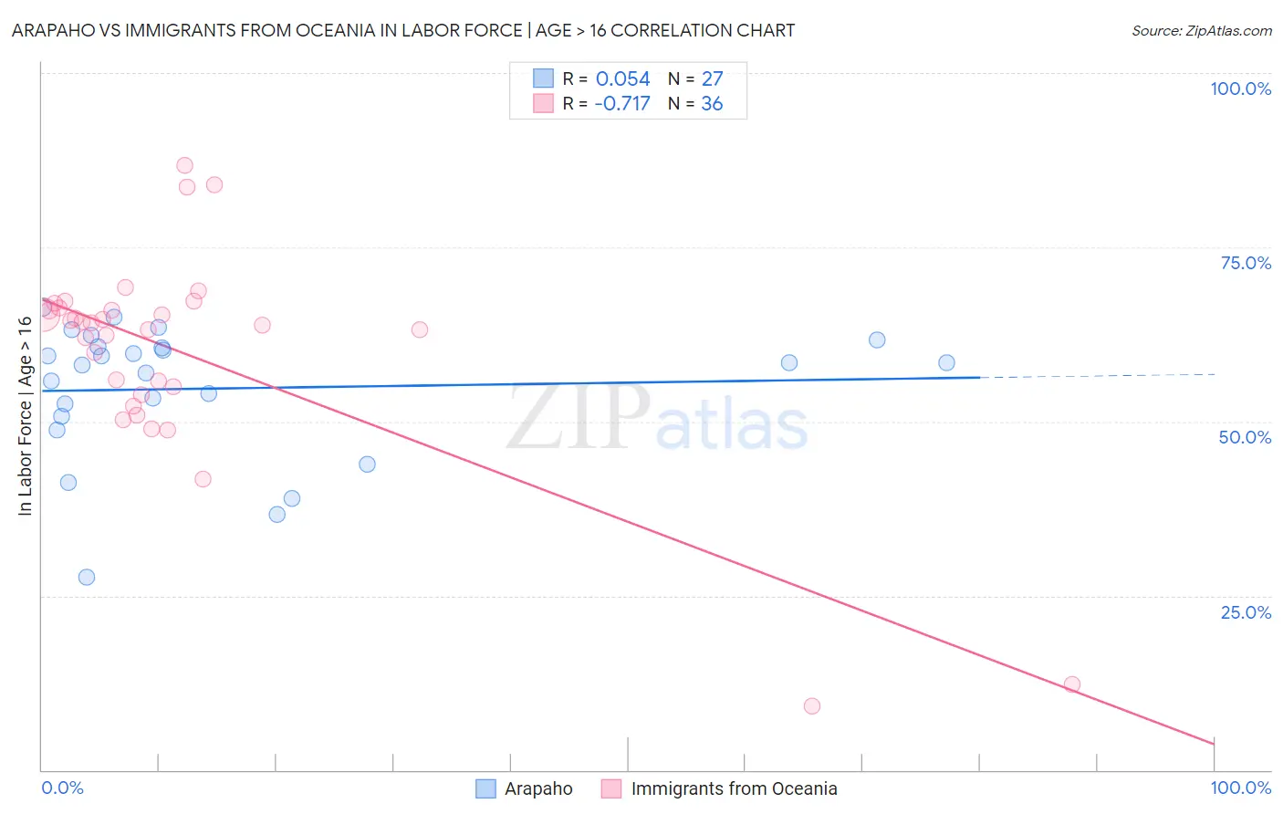 Arapaho vs Immigrants from Oceania In Labor Force | Age > 16