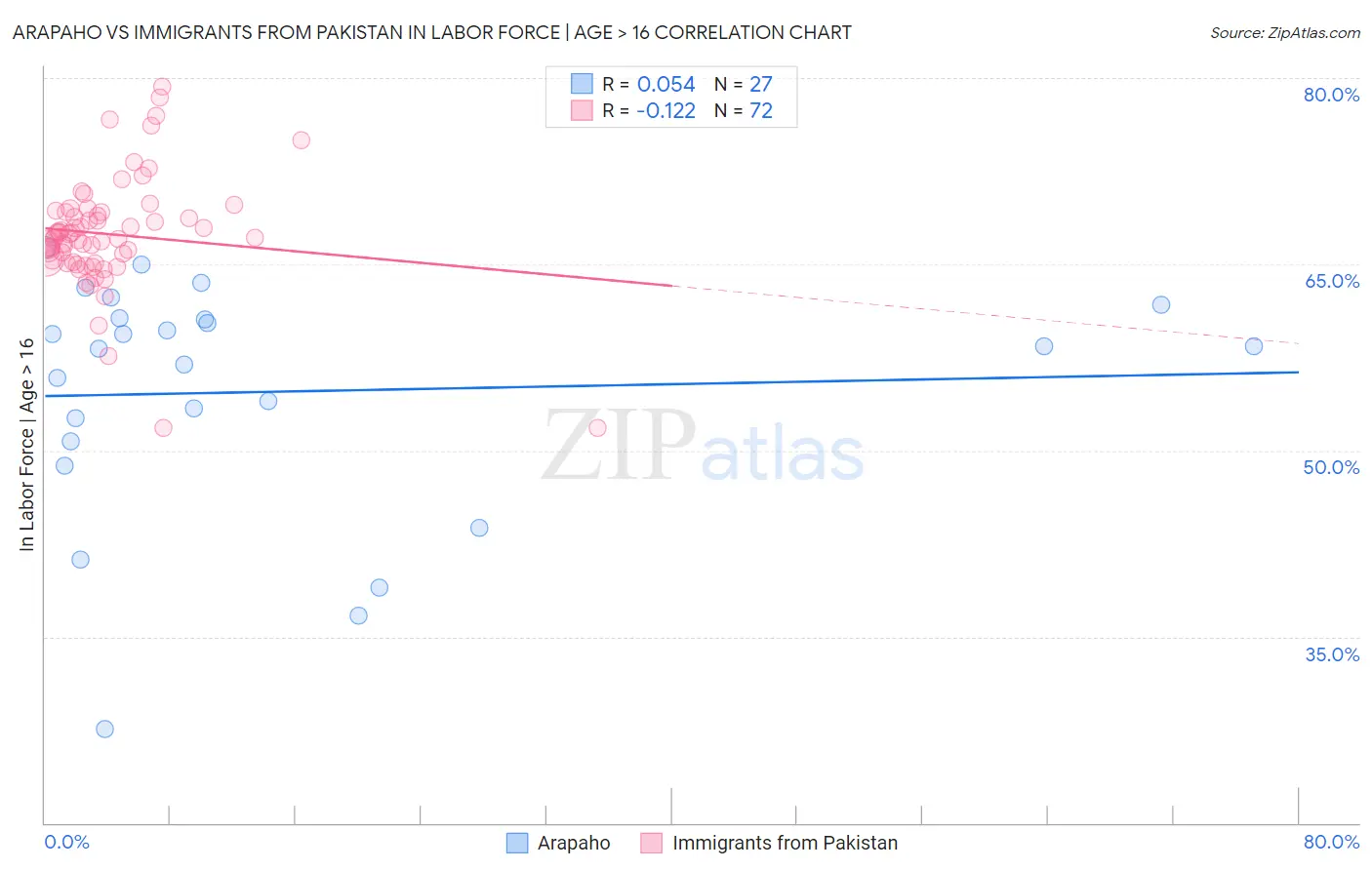 Arapaho vs Immigrants from Pakistan In Labor Force | Age > 16