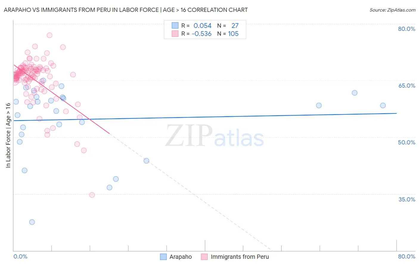 Arapaho vs Immigrants from Peru In Labor Force | Age > 16