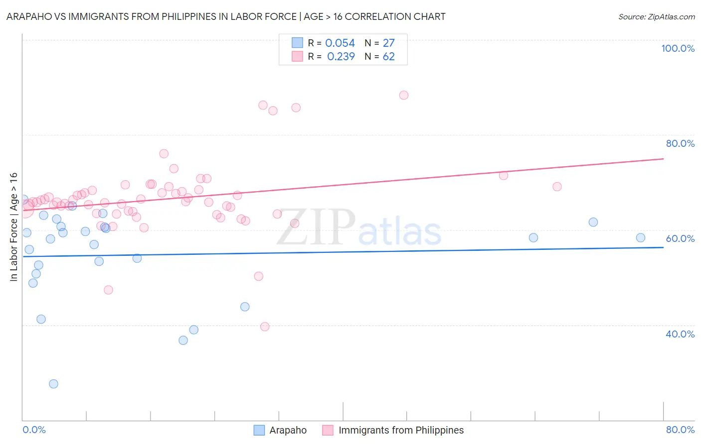 Arapaho vs Immigrants from Philippines In Labor Force | Age > 16