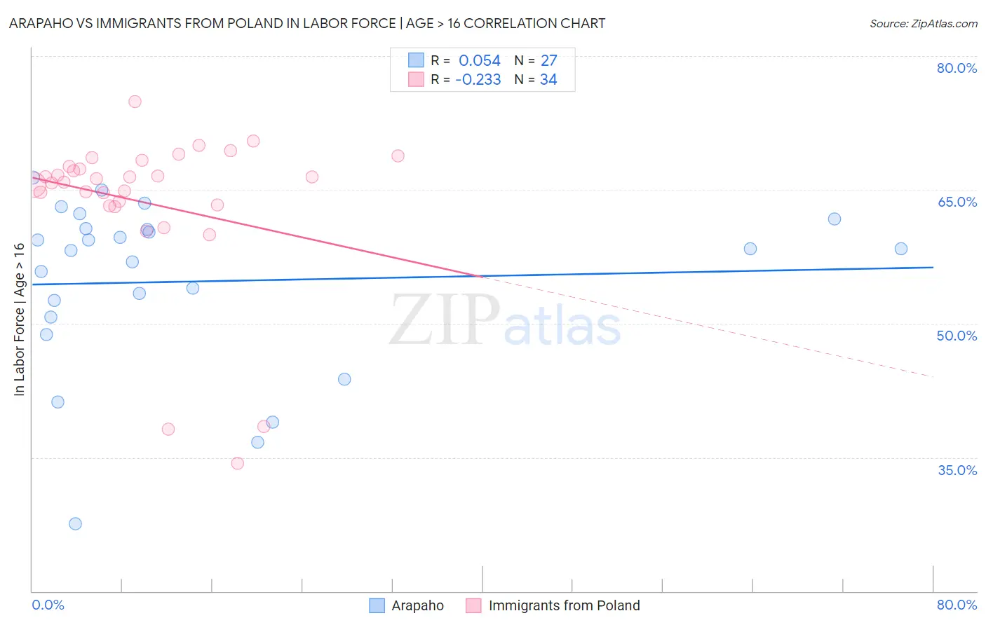 Arapaho vs Immigrants from Poland In Labor Force | Age > 16