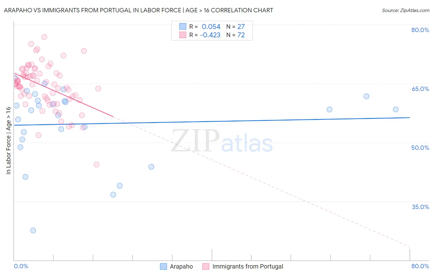 Arapaho vs Immigrants from Portugal In Labor Force | Age > 16