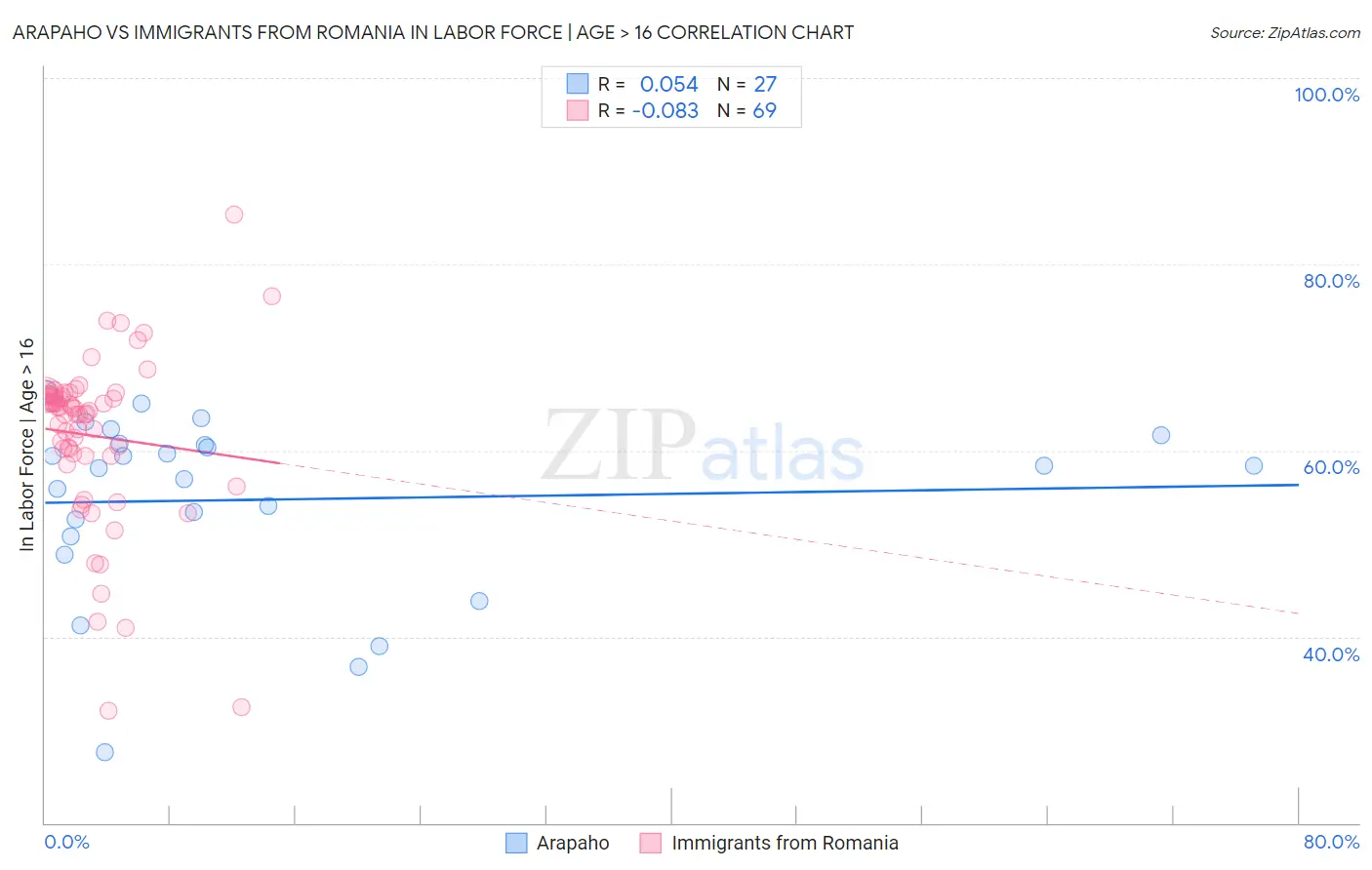 Arapaho vs Immigrants from Romania In Labor Force | Age > 16