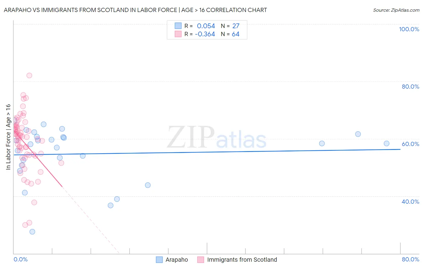 Arapaho vs Immigrants from Scotland In Labor Force | Age > 16