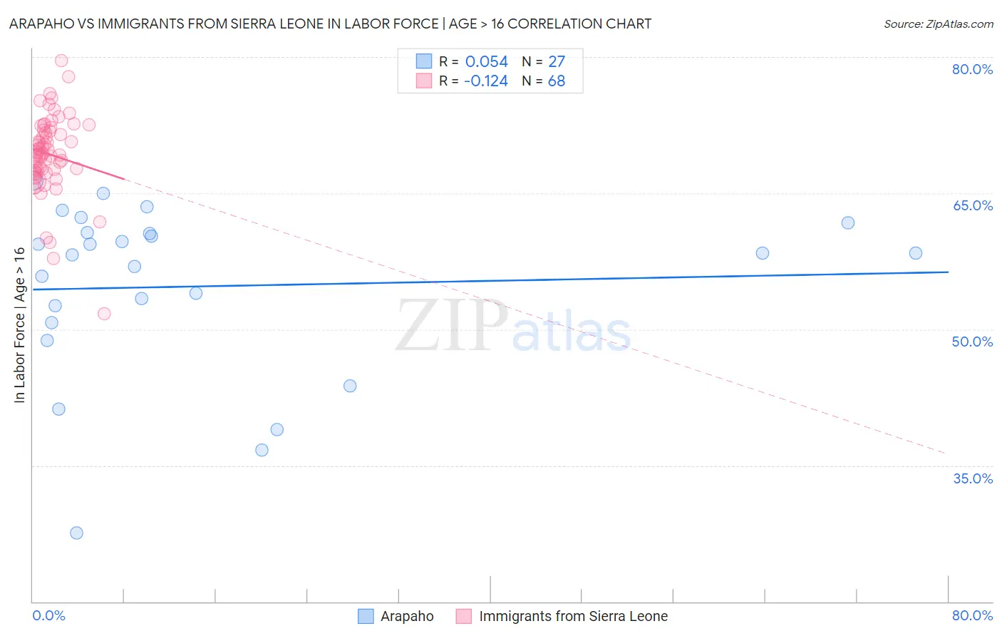 Arapaho vs Immigrants from Sierra Leone In Labor Force | Age > 16