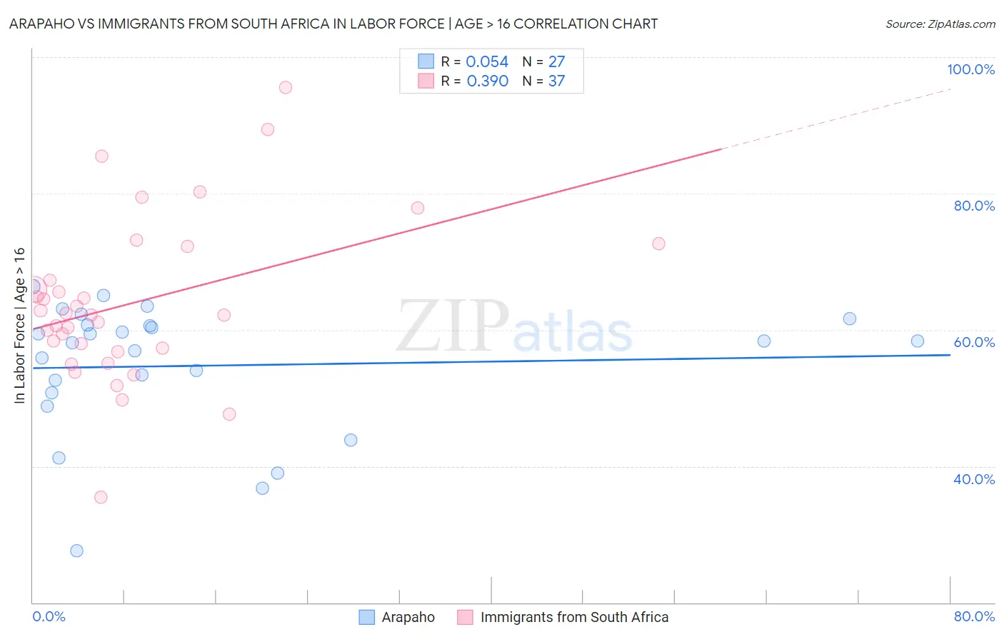 Arapaho vs Immigrants from South Africa In Labor Force | Age > 16