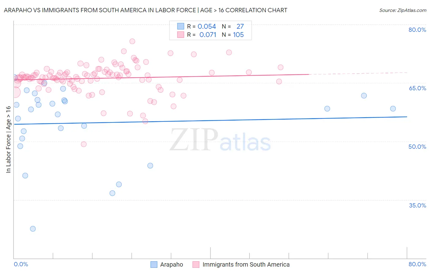 Arapaho vs Immigrants from South America In Labor Force | Age > 16