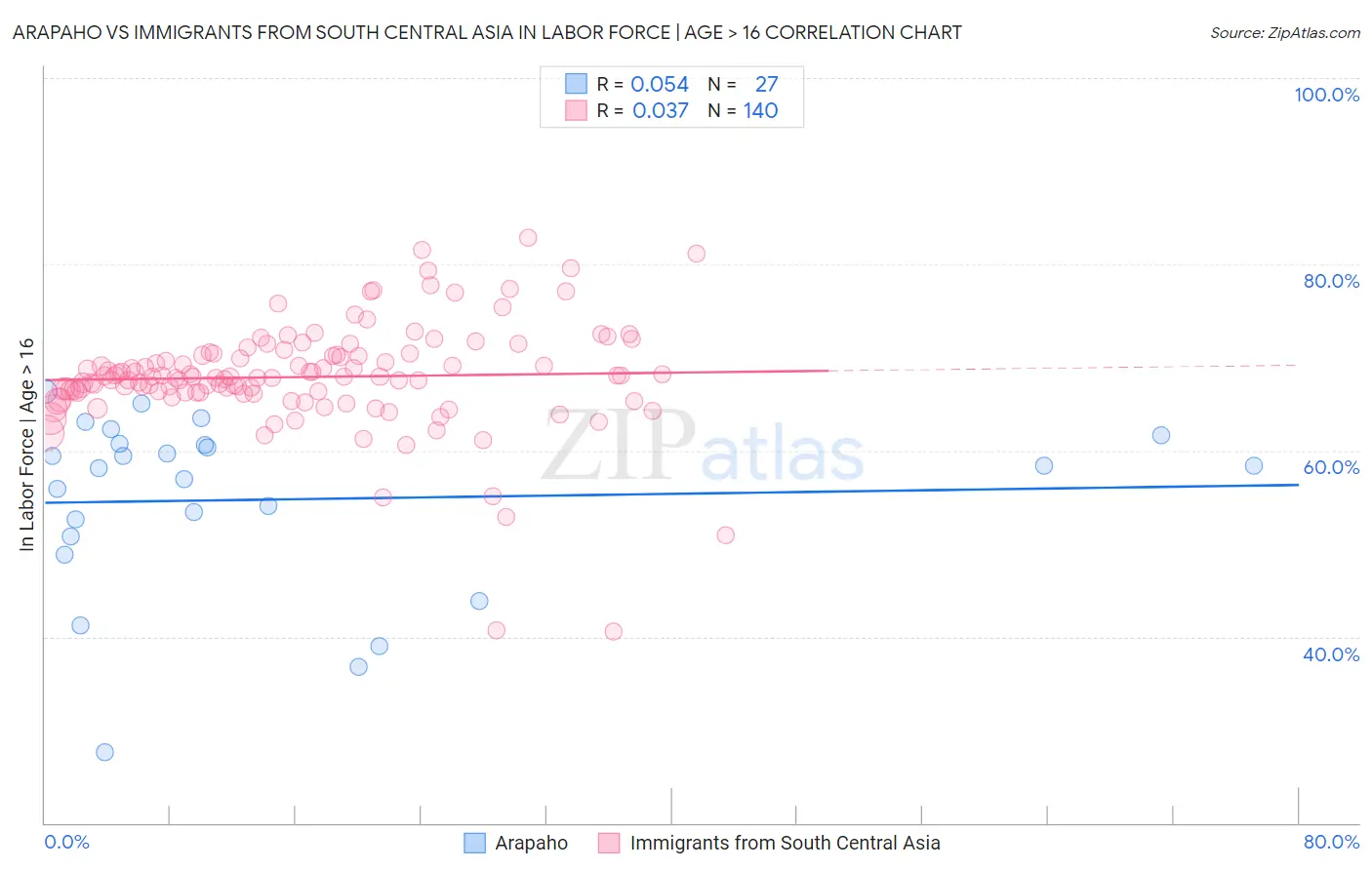 Arapaho vs Immigrants from South Central Asia In Labor Force | Age > 16