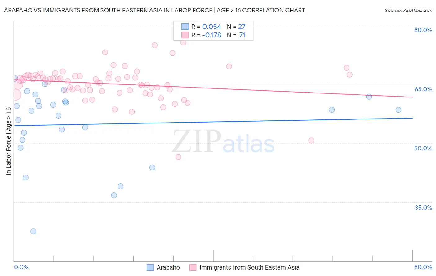 Arapaho vs Immigrants from South Eastern Asia In Labor Force | Age > 16