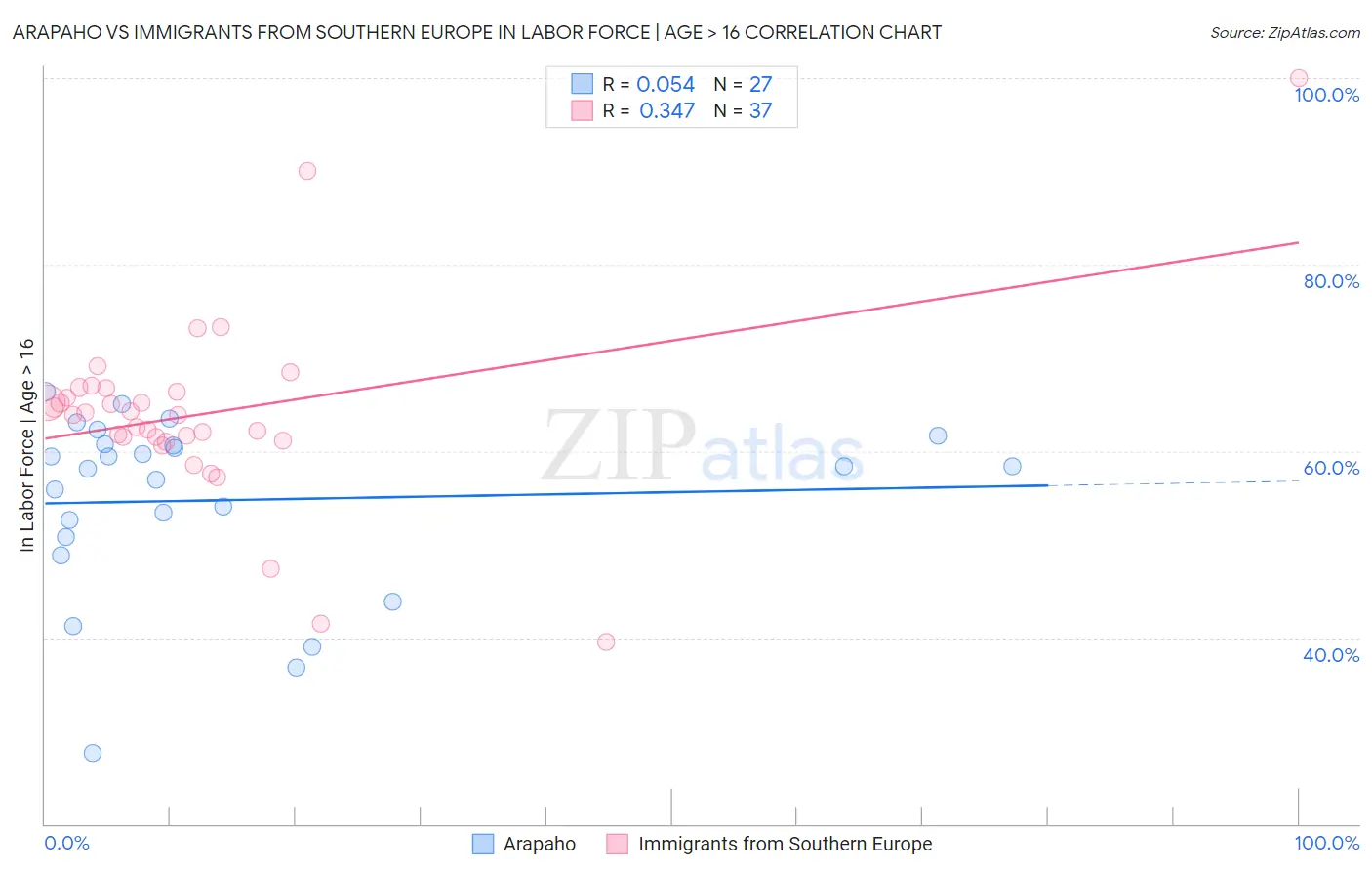 Arapaho vs Immigrants from Southern Europe In Labor Force | Age > 16