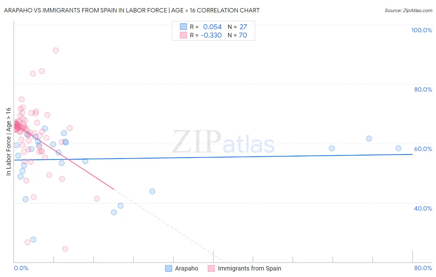 Arapaho vs Immigrants from Spain In Labor Force | Age > 16