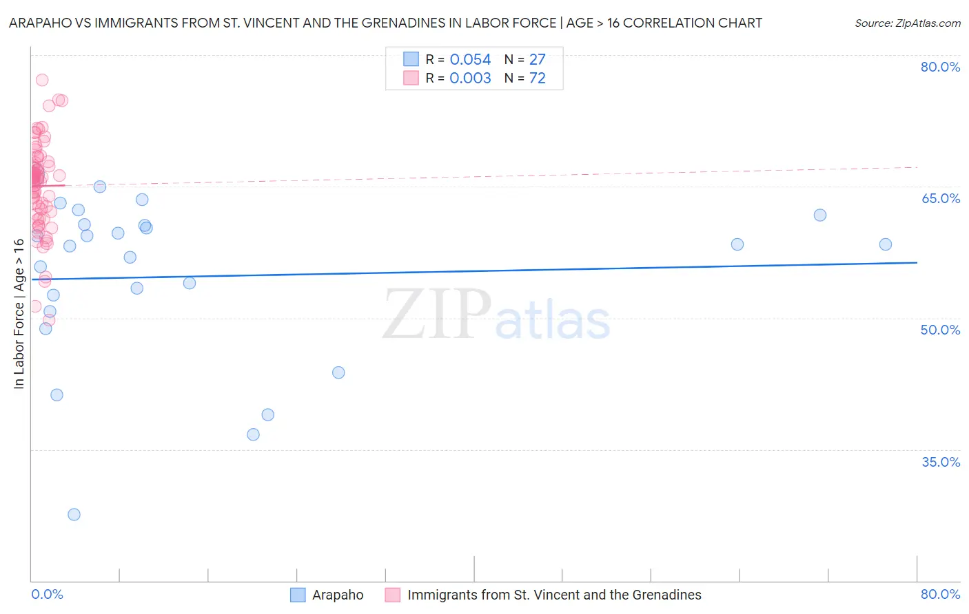 Arapaho vs Immigrants from St. Vincent and the Grenadines In Labor Force | Age > 16