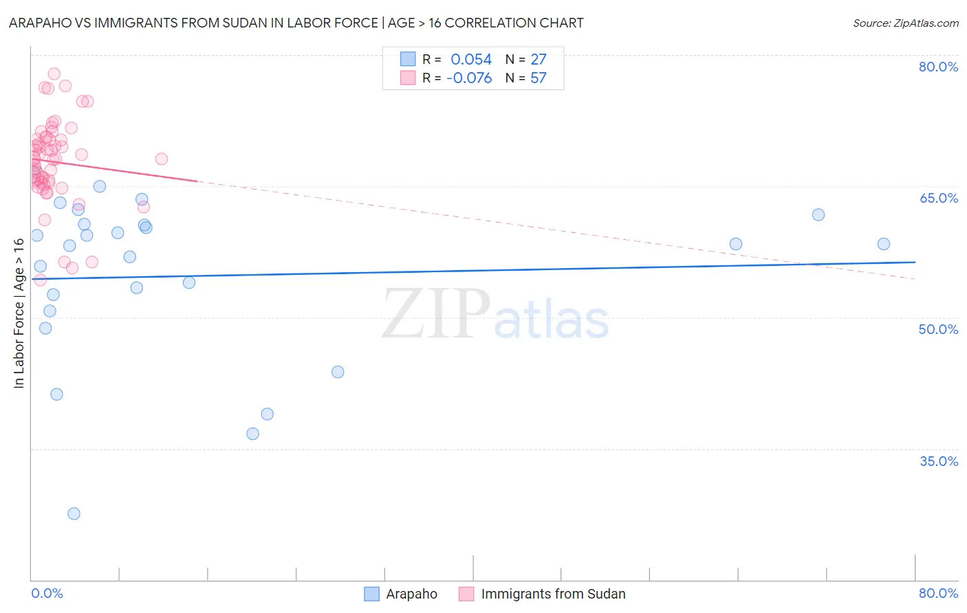 Arapaho vs Immigrants from Sudan In Labor Force | Age > 16