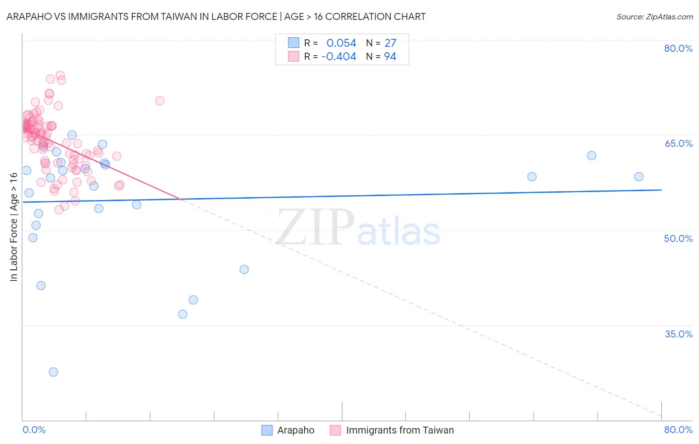 Arapaho vs Immigrants from Taiwan In Labor Force | Age > 16