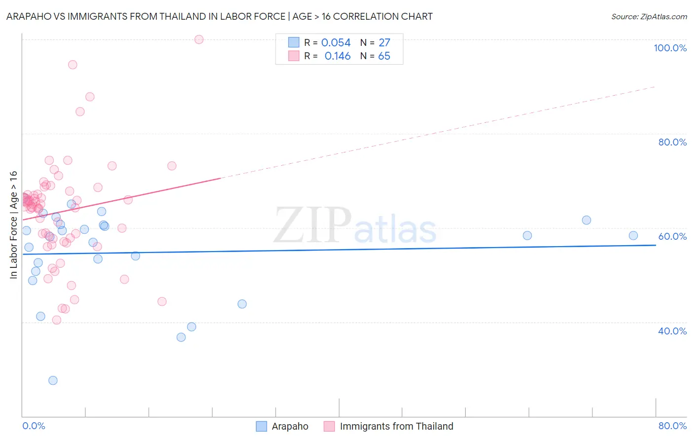 Arapaho vs Immigrants from Thailand In Labor Force | Age > 16