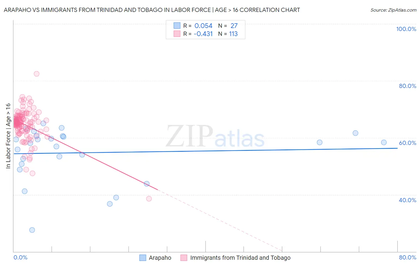 Arapaho vs Immigrants from Trinidad and Tobago In Labor Force | Age > 16