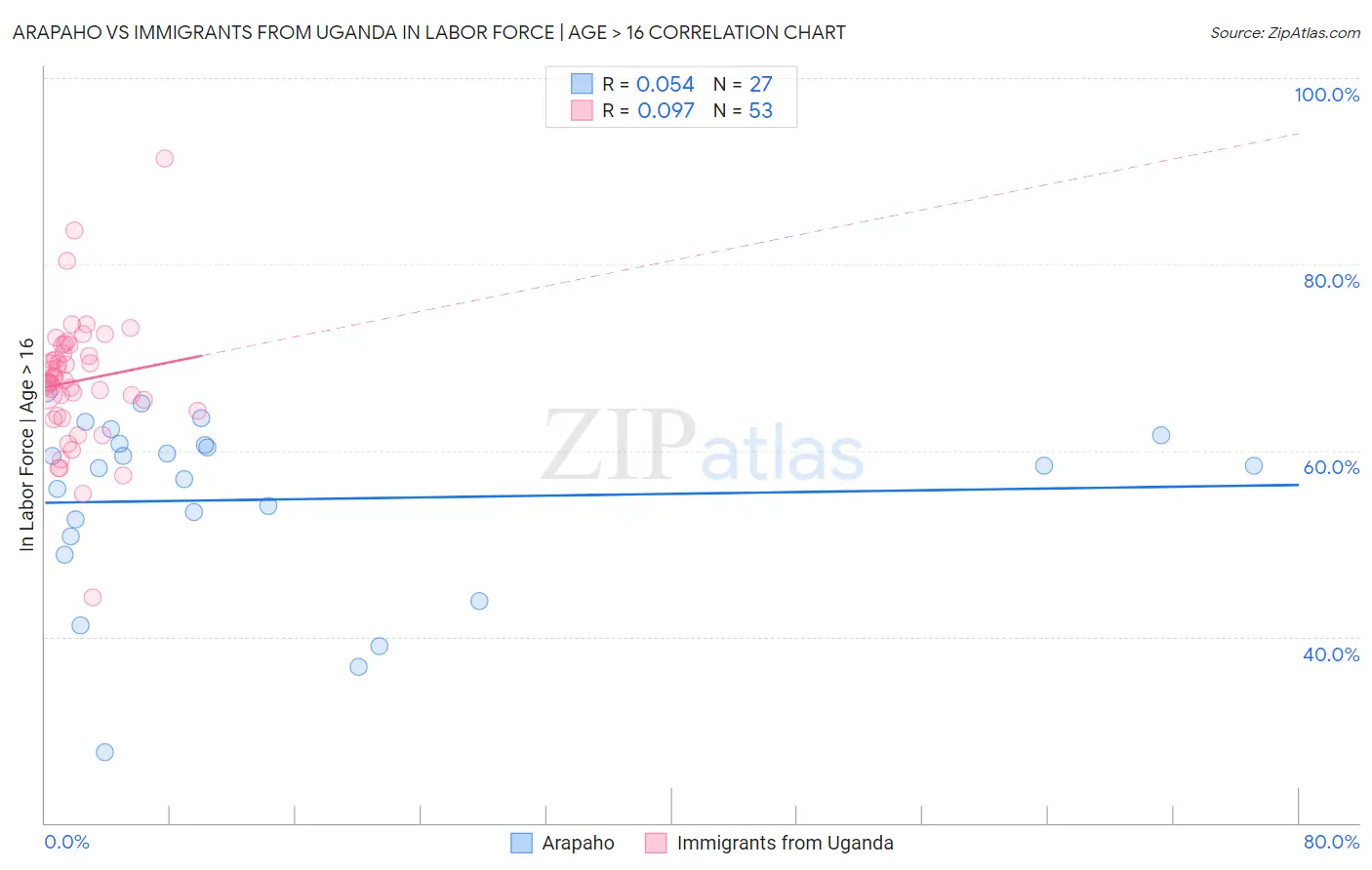 Arapaho vs Immigrants from Uganda In Labor Force | Age > 16