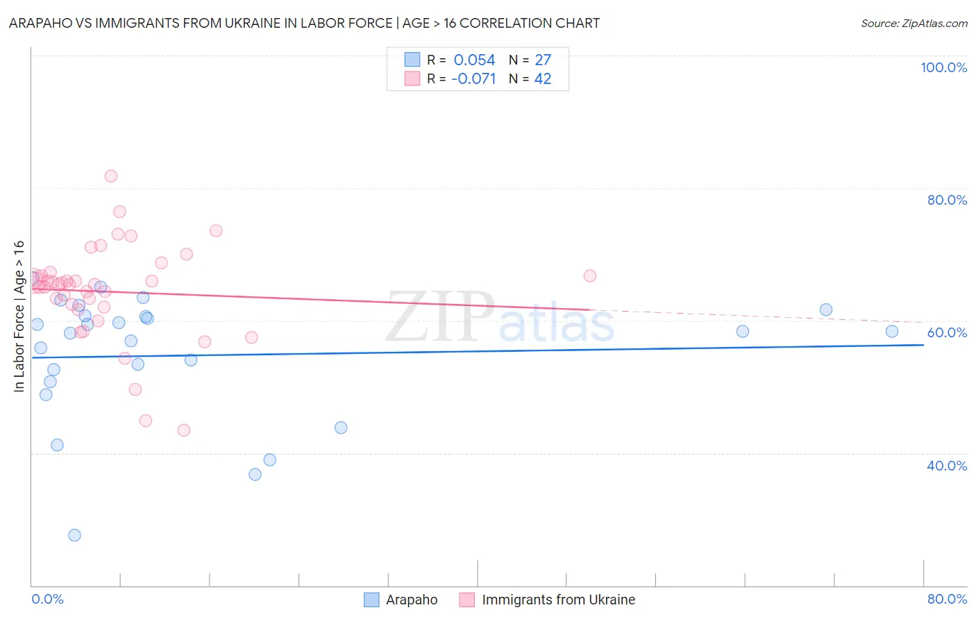 Arapaho vs Immigrants from Ukraine In Labor Force | Age > 16