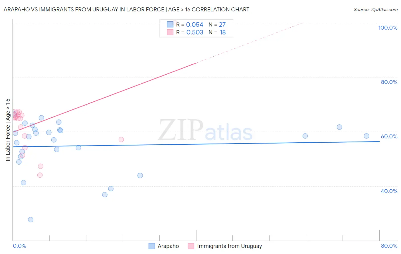 Arapaho vs Immigrants from Uruguay In Labor Force | Age > 16