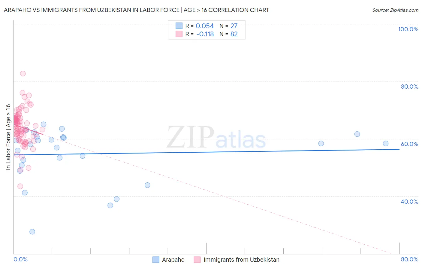 Arapaho vs Immigrants from Uzbekistan In Labor Force | Age > 16