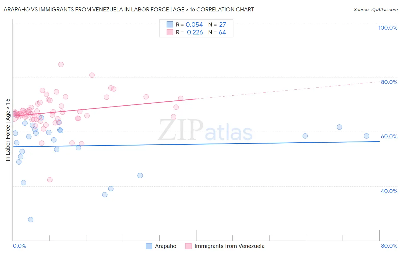 Arapaho vs Immigrants from Venezuela In Labor Force | Age > 16