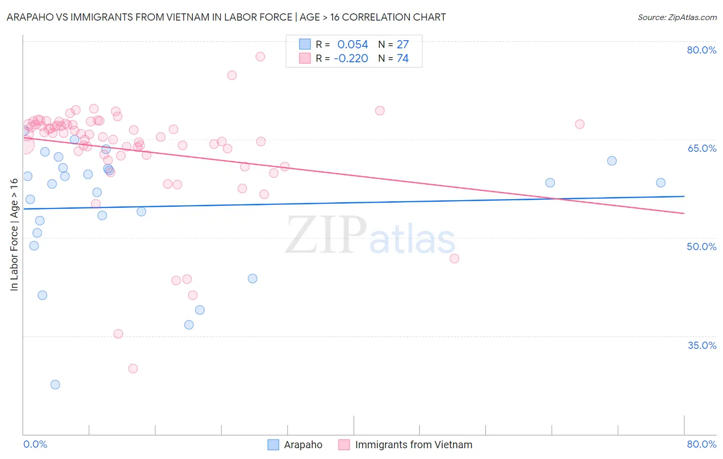 Arapaho vs Immigrants from Vietnam In Labor Force | Age > 16