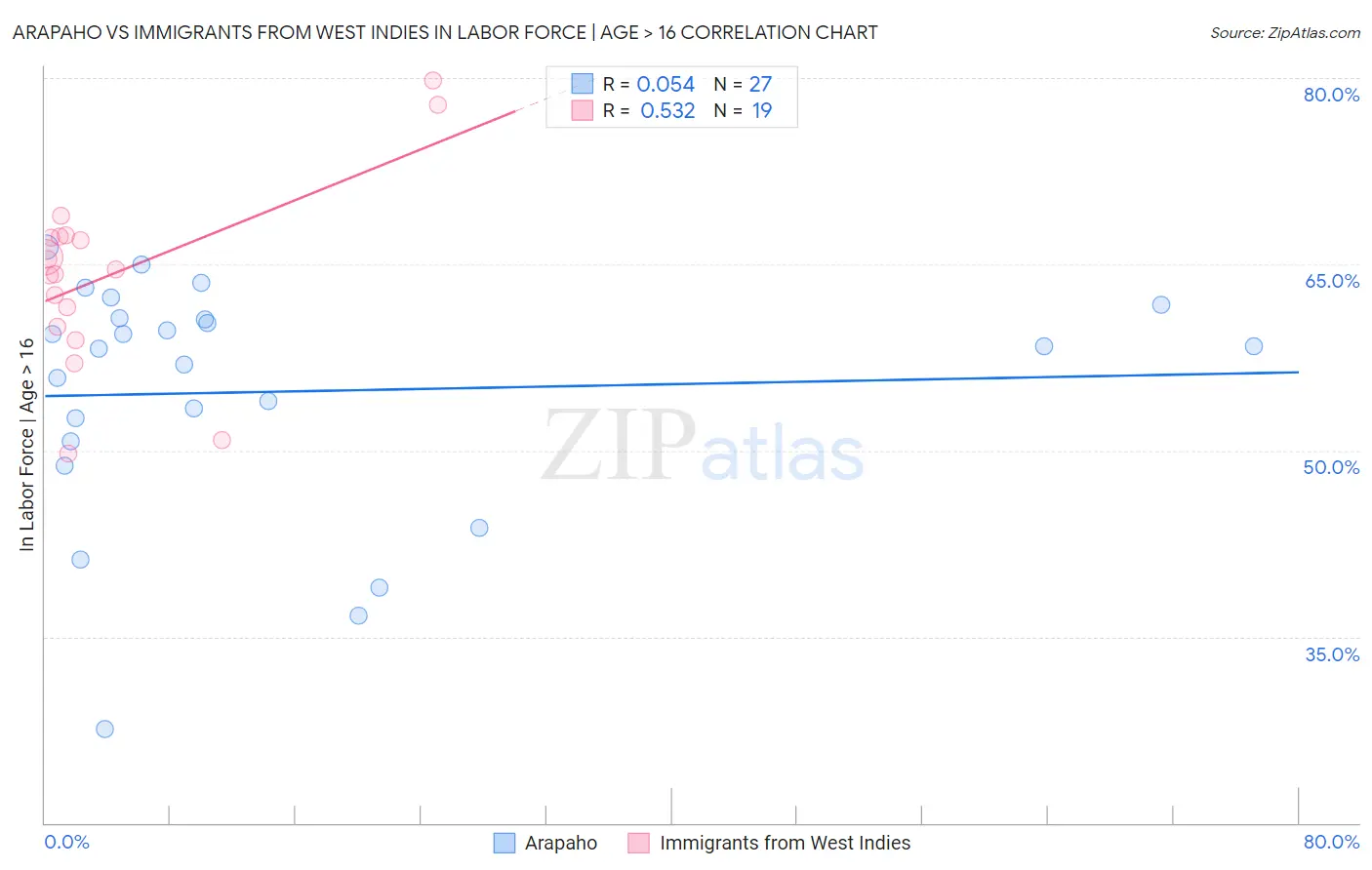 Arapaho vs Immigrants from West Indies In Labor Force | Age > 16