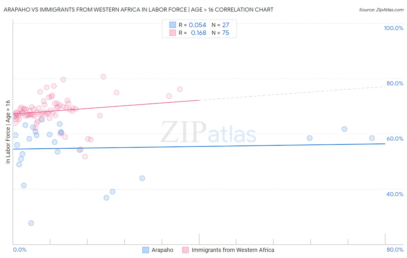 Arapaho vs Immigrants from Western Africa In Labor Force | Age > 16
