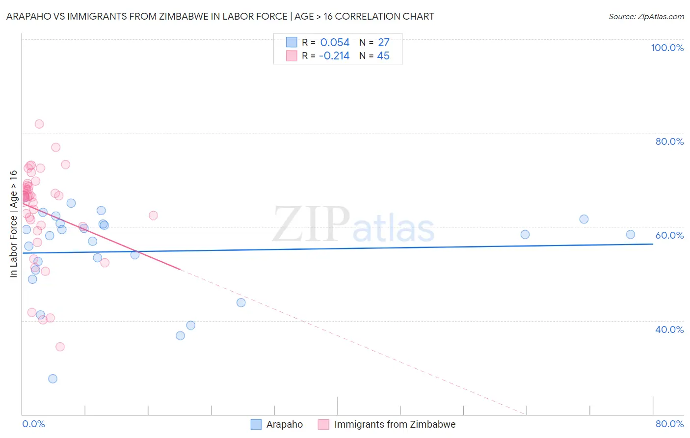 Arapaho vs Immigrants from Zimbabwe In Labor Force | Age > 16