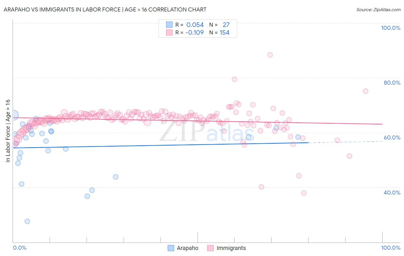Arapaho vs Immigrants In Labor Force | Age > 16