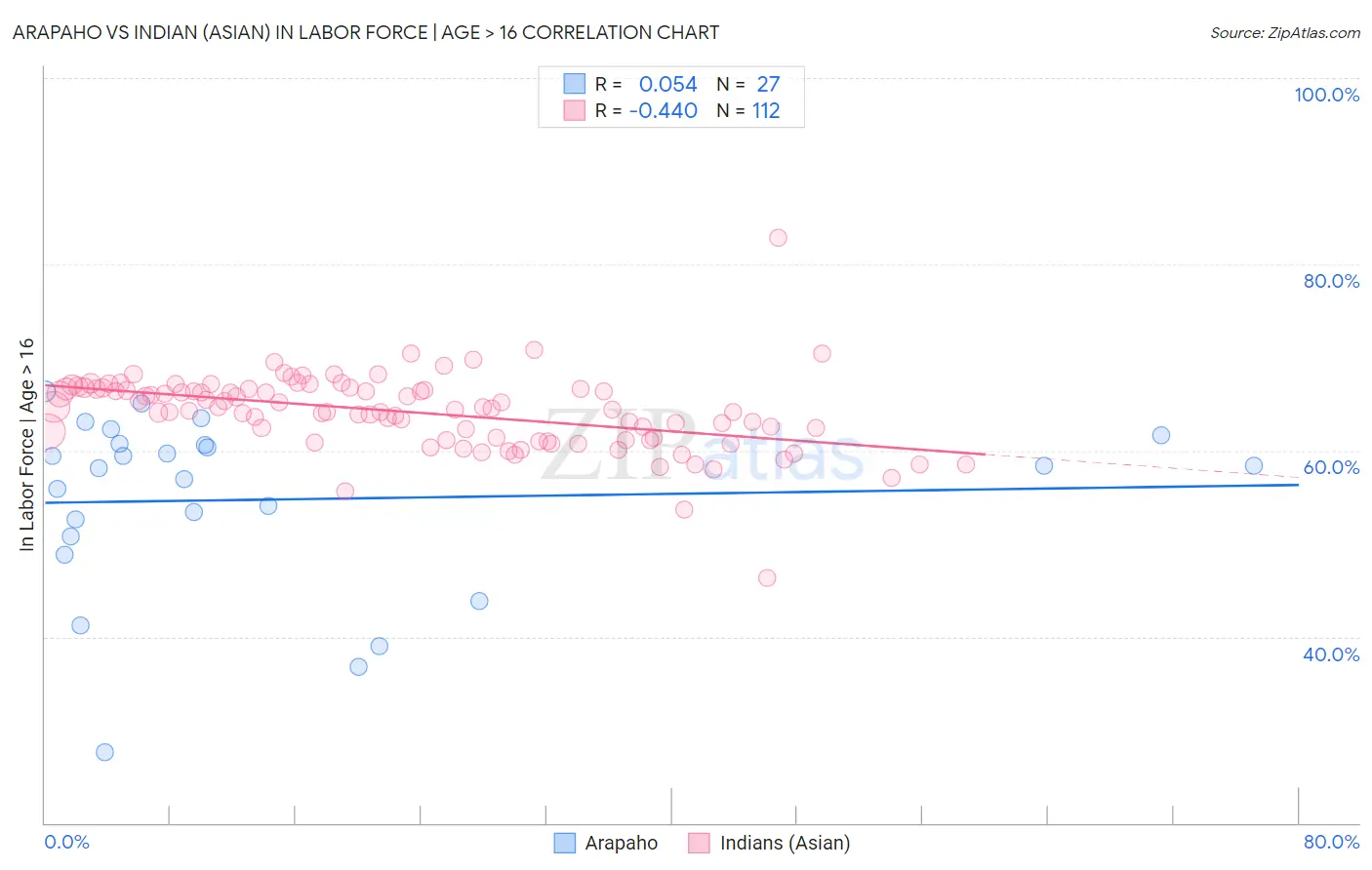 Arapaho vs Indian (Asian) In Labor Force | Age > 16