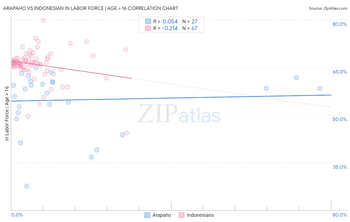 Arapaho vs Indonesian In Labor Force | Age > 16