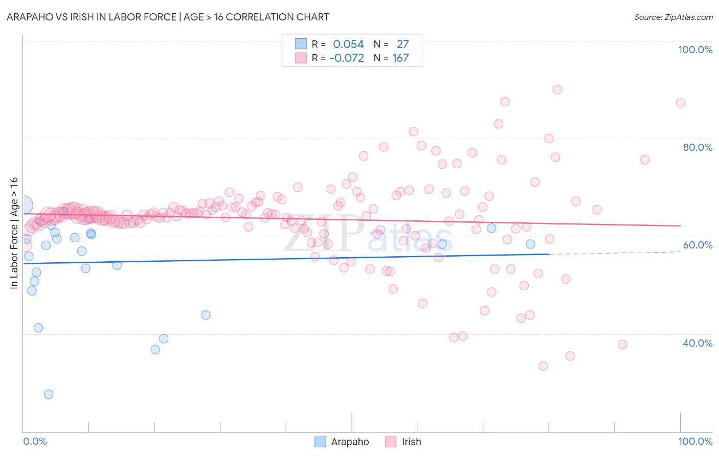 Arapaho vs Irish In Labor Force | Age > 16