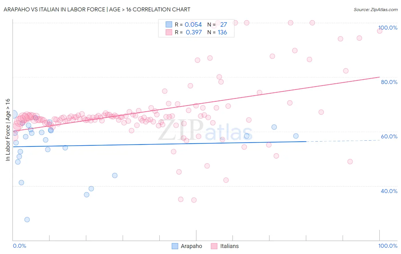 Arapaho vs Italian In Labor Force | Age > 16